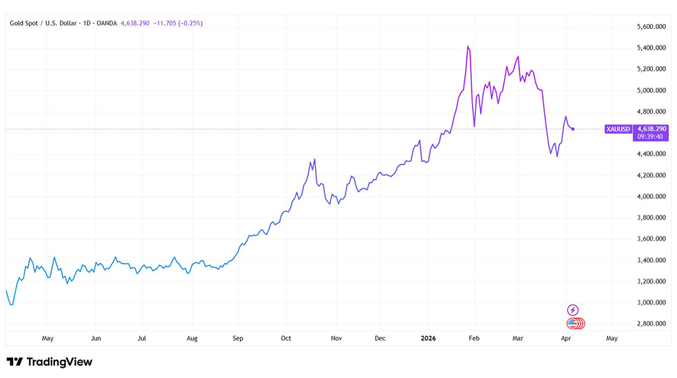 عملکرد طلای جهانی در یک سال گذشته