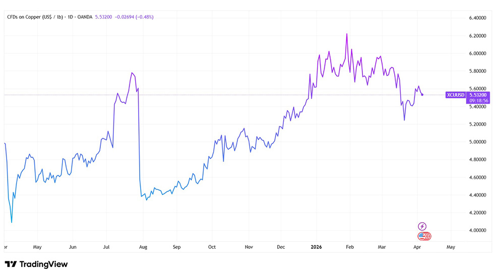 عملکرد قیمت جهانی مس در یک سال گذشته