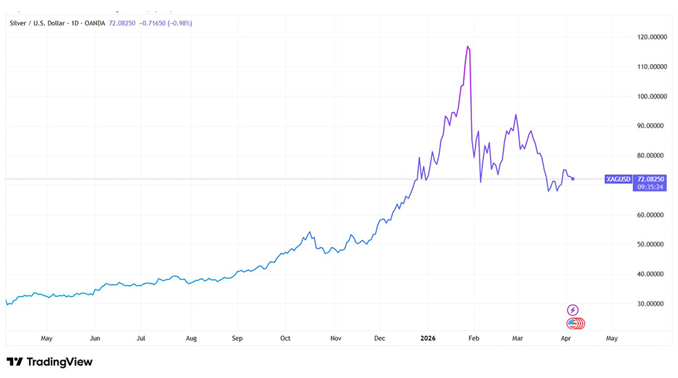 عملکرد نقره جهانی در یک سال گذشته
