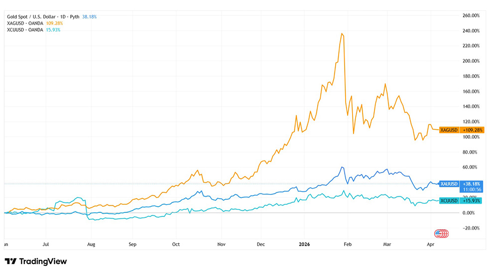 مقایسه بازدهی یک ساله طلا نقره مس