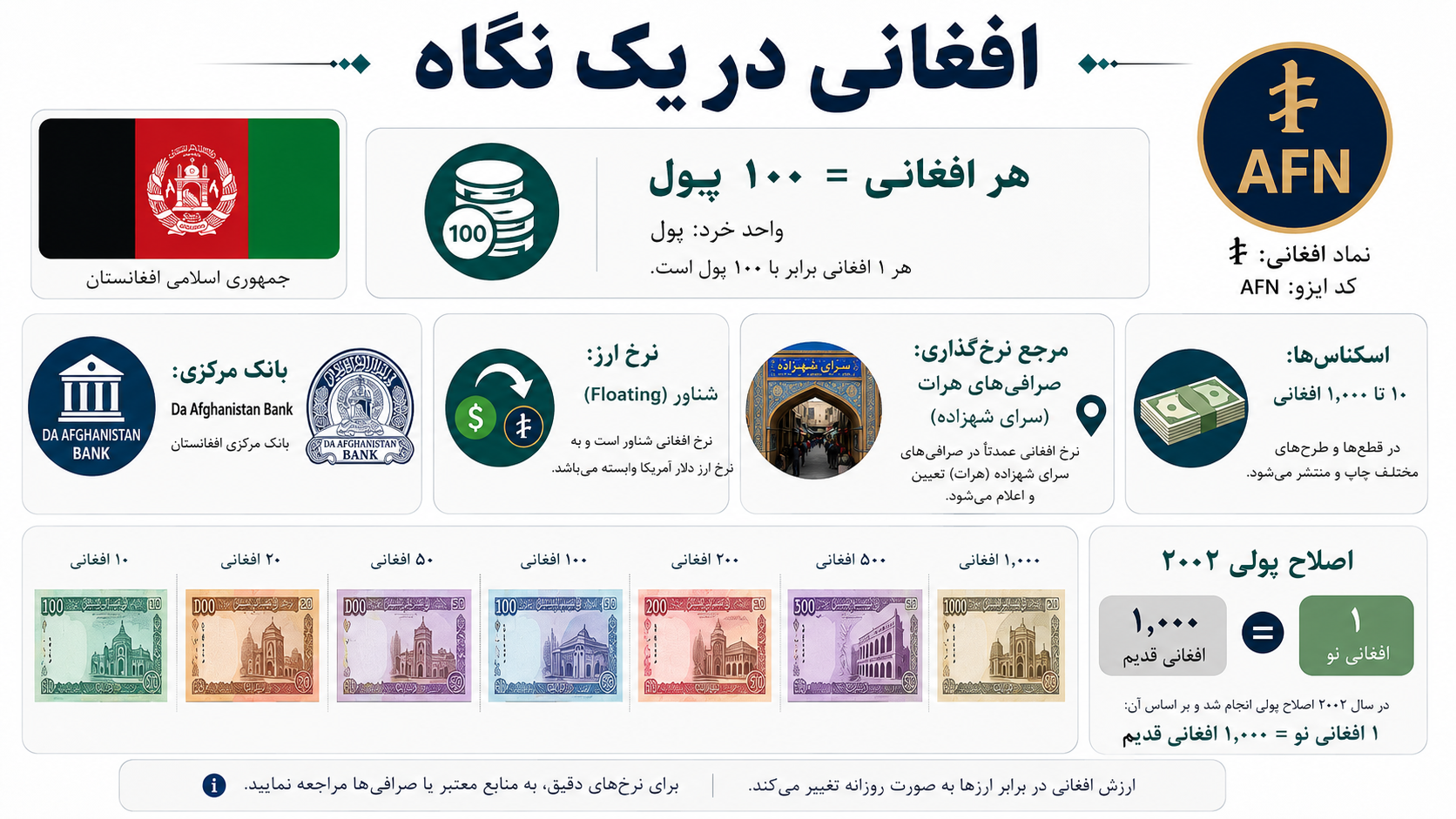 ارز افغانی در یک نگاه