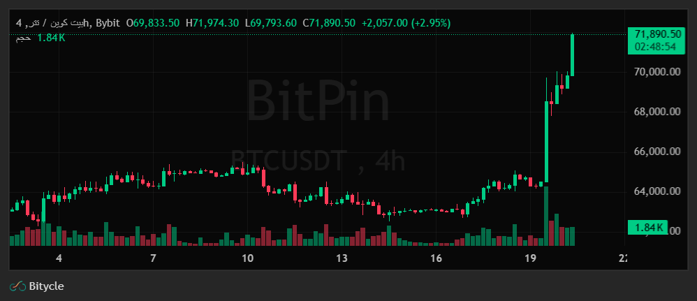 تحلیل چارت BTCUSDT تایم فریم ۴ ساعته ۲۹ مرداد