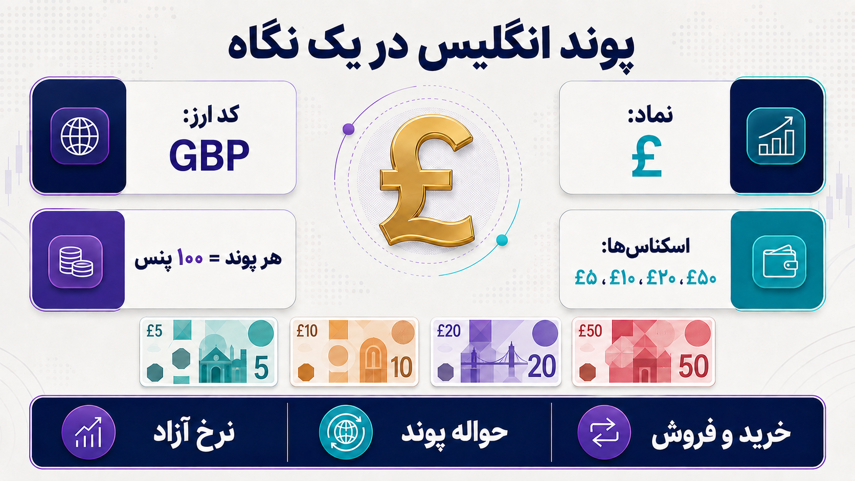 پوند انگلیس در یک نگاه