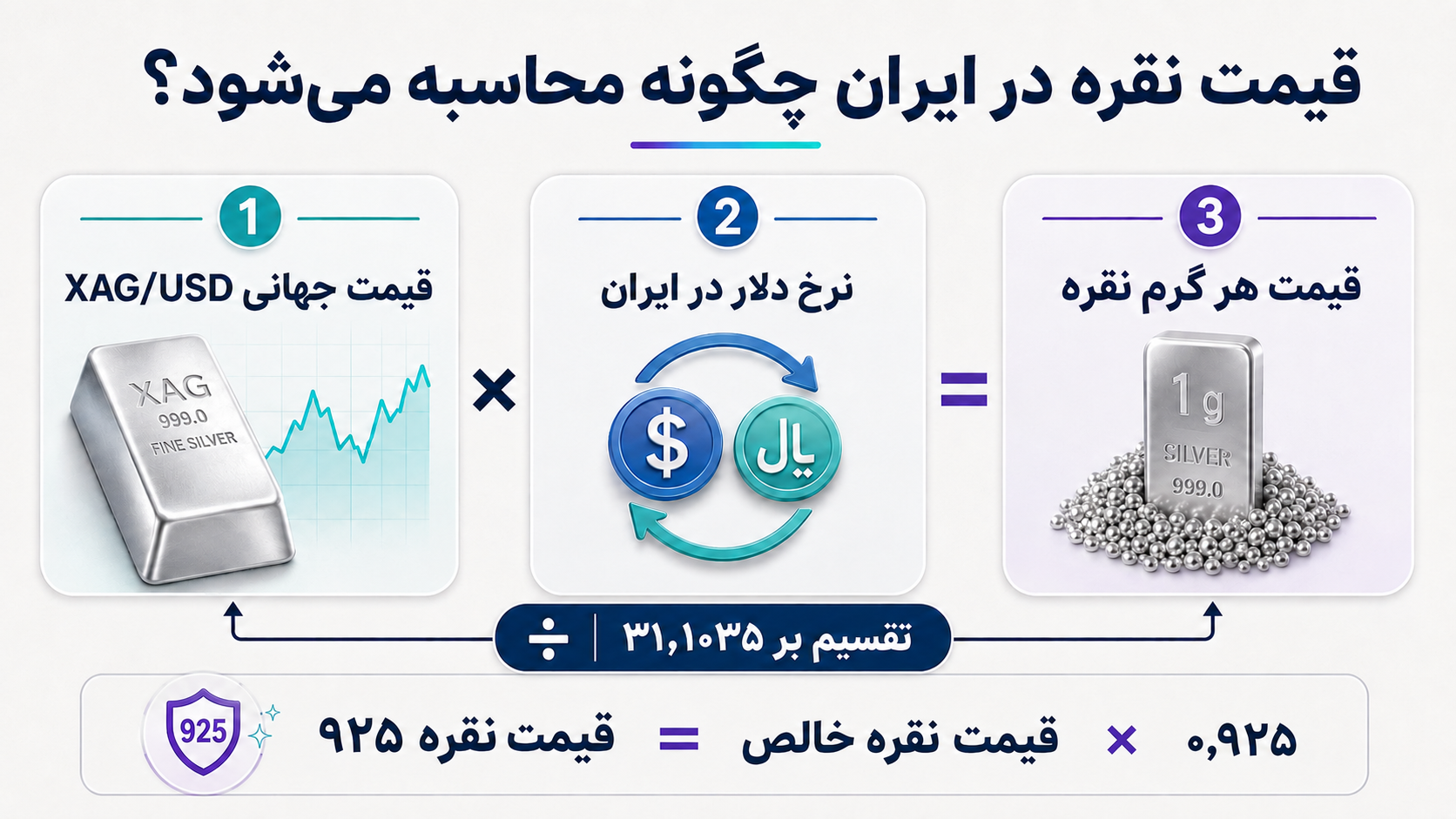 محاسبه قیمت نقره در ایران