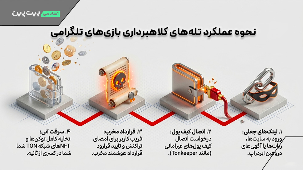 چگونه بازی های تلگرامی کلاهبرداری میکنند