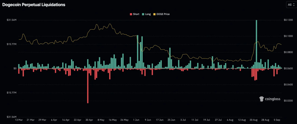 1.1 13 دوج کوین (DOGE) وارد اکوسیستم سولانا شد