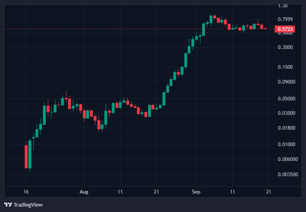 1.1 29 نهنگها در حال معاملهی سنگین این 3 آلت کوین معروف هستند