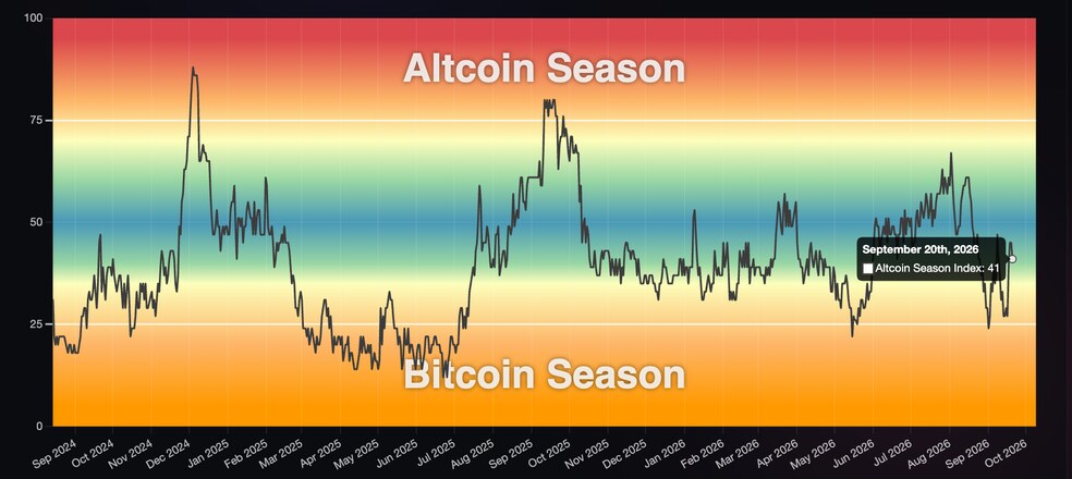 1.1 30 70 درصد آلت کوین‌ها به بالای میانگین 200 روزه برگشتند