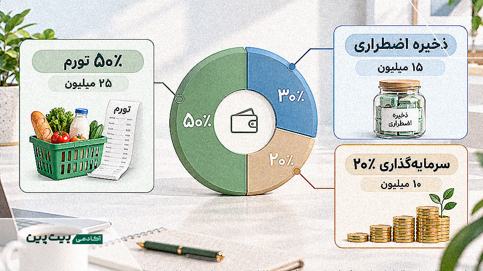 تقسیم حقوق به هزینه ضروری، اختیاری و پس‌انداز