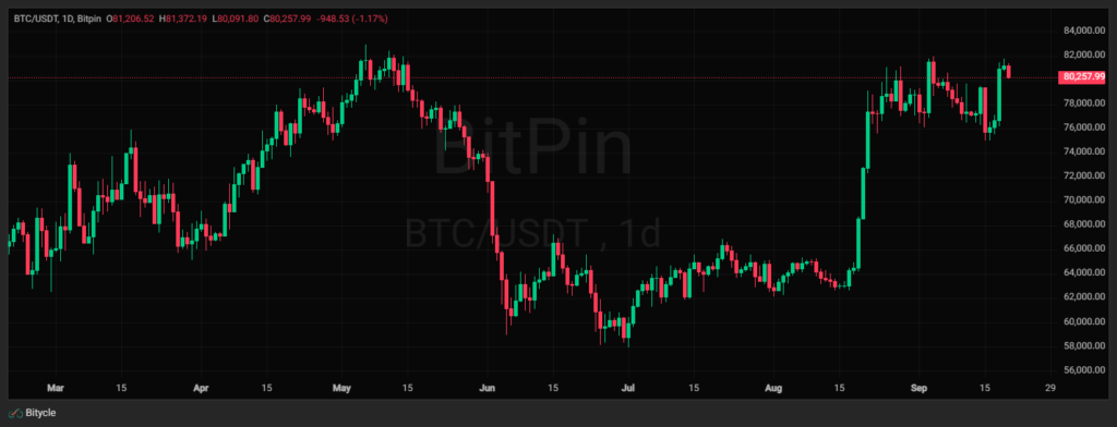 BTC USDT Sun Sep 20 2026 14 26 42 GMT0330 Iran Standard Time Sun Sep 20 2026 14 26 42 GMT0330 Iran Standard Time چرا بر خلاف انتظارات BTC دوباره به بالای ۸۰ هزار دلار برگشت؟
