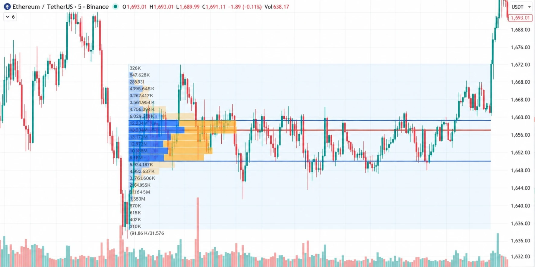 معامله در محدوده یا Range Trading