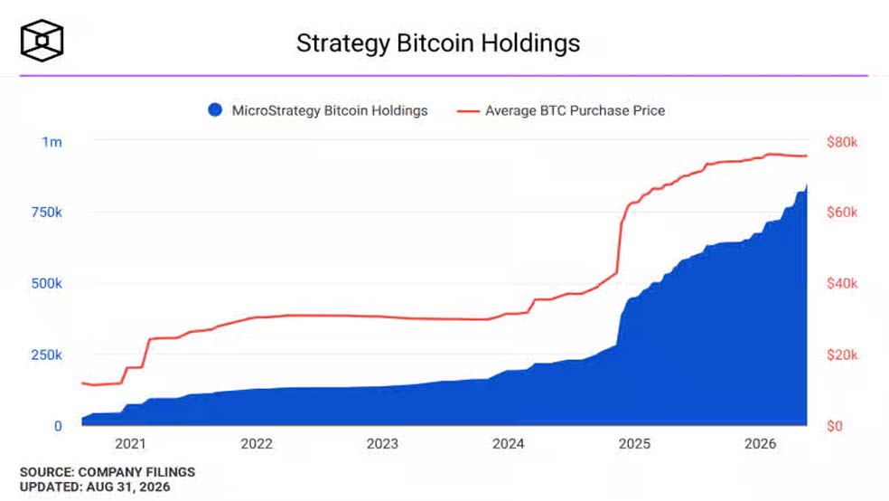نمودار افزایش ذخایر بیت‌کوین Strategy و میانگین قیمت خرید BTC