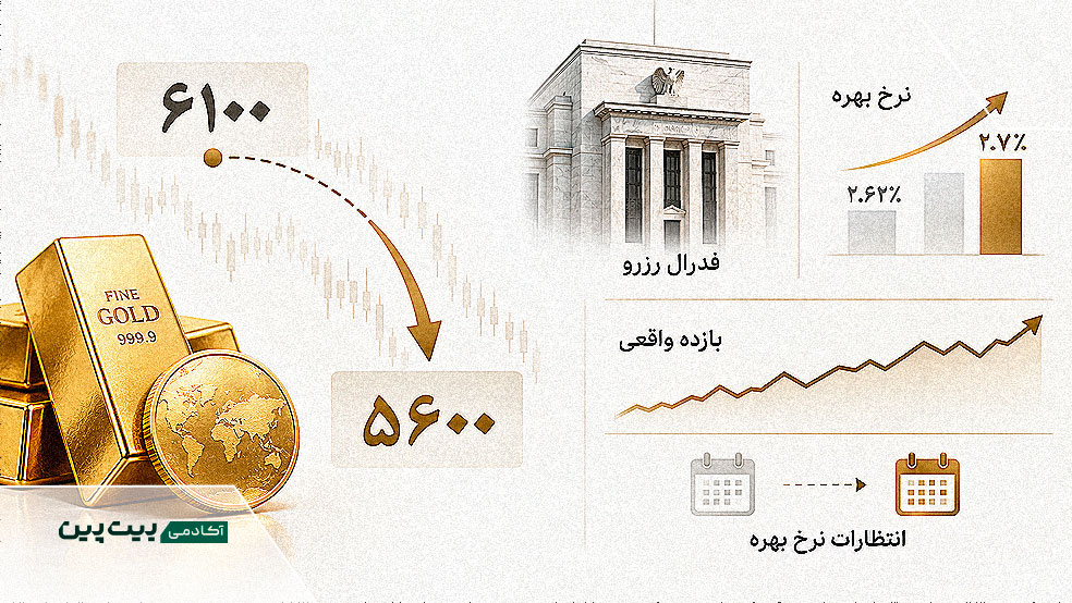 کاهش هدف طلا از ۶۱۰۰ به ۵۶۰۰ دلار با تغییر نرخ بهره