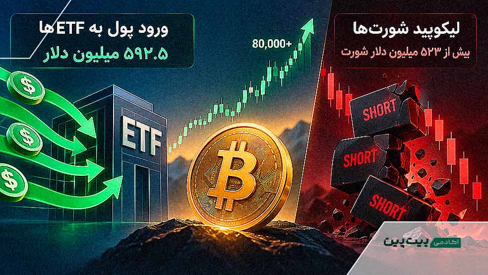 ورود پول به ETFها و لیکویید شدن شورت‌های بیت کوین