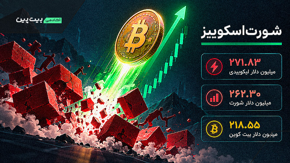 لیکویید شدن شورت‌ها و رشد قیمت بیت کوین