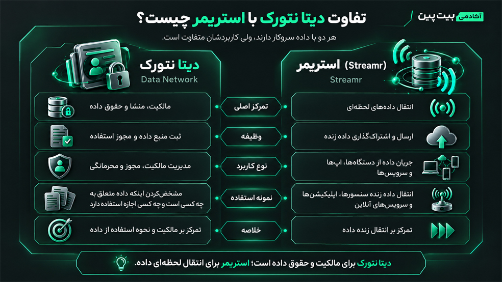 مقایسه دیتا نتورک و استریمر و تفاوت کاربرد آنها