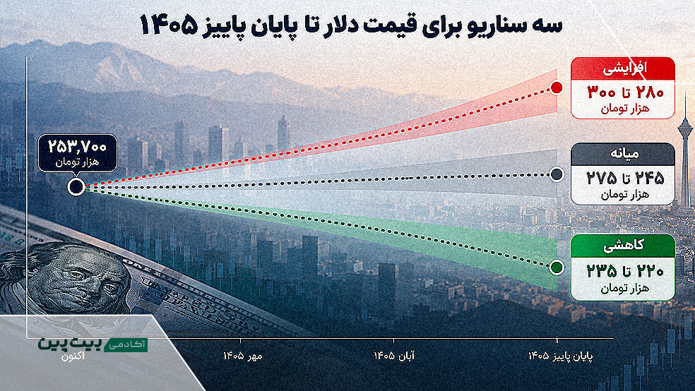 سناریوهای قیمت دلار تا پایان پاییز ۱۴۰۵