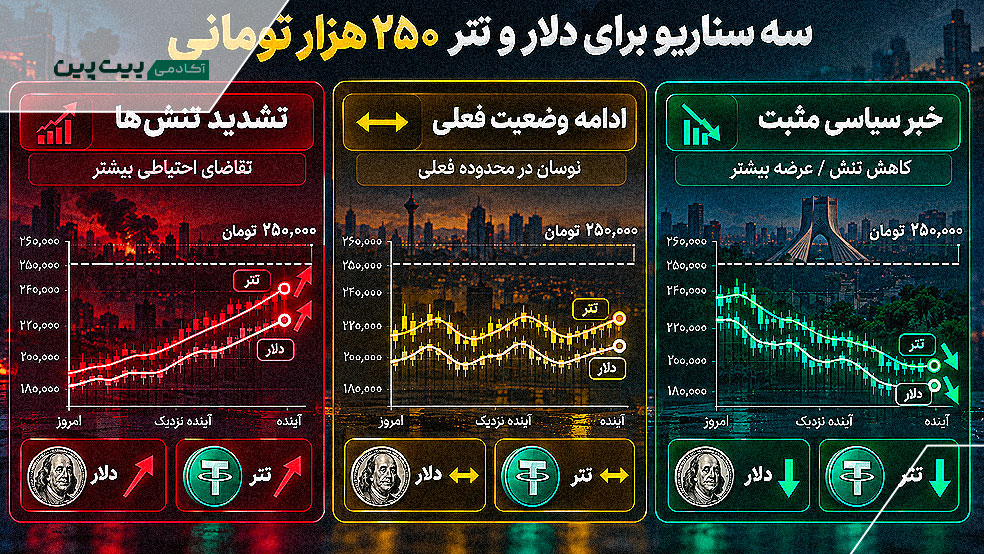 سناریوهای دلار و تتر در محدوده ۲۵۰ هزار تومان