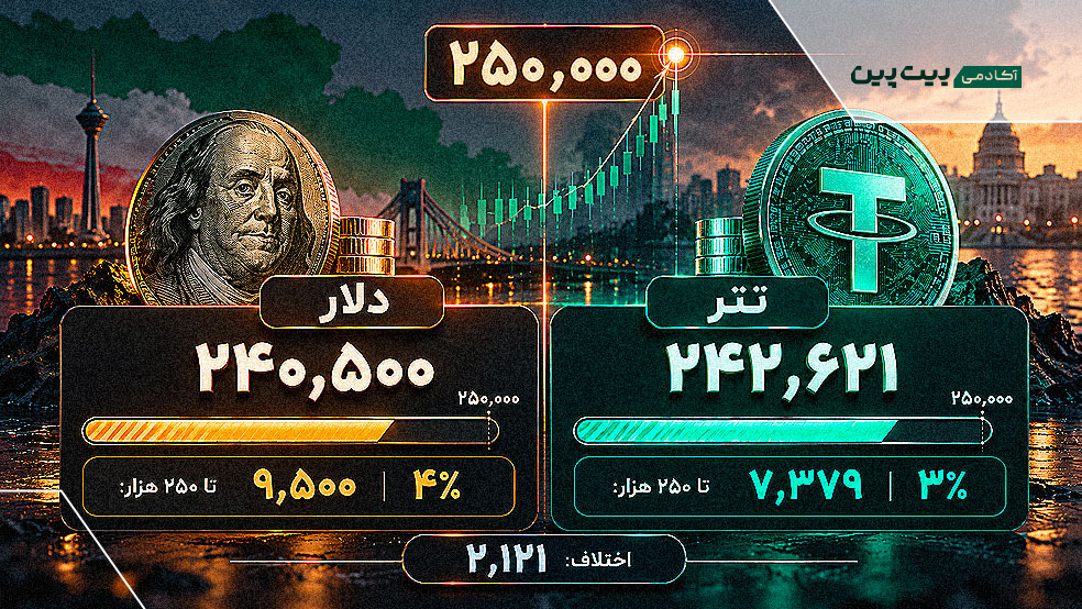 پیش‌بینی قیمت دلار و تتر تا ۲۵۰ هزار تومان