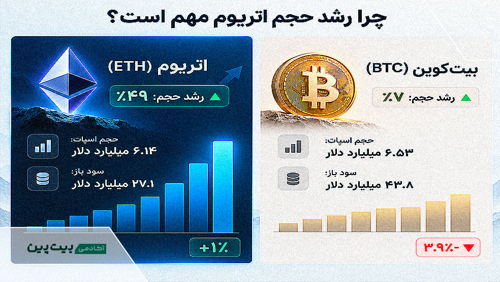 ورود ۲۱۶ میلیون دلار به ETF اتریوم