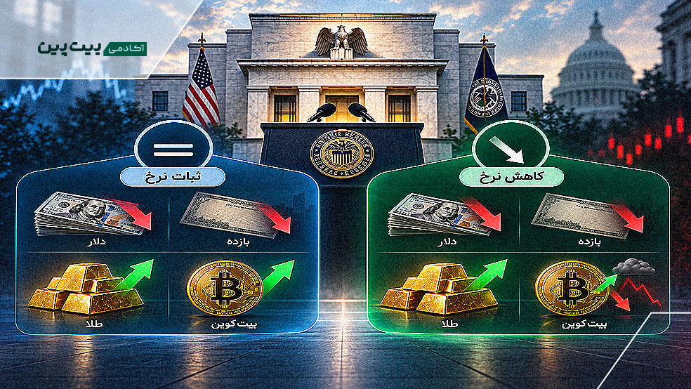 اثر ثبات یا کاهش نرخ بهره بر دلار بازده طلا و بیت کوین