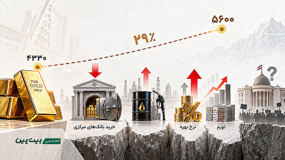 نرخ بهره، تورم و خرید بانکهای مرکزی در سناریوی طلای ۵۶۰۰ دلاری