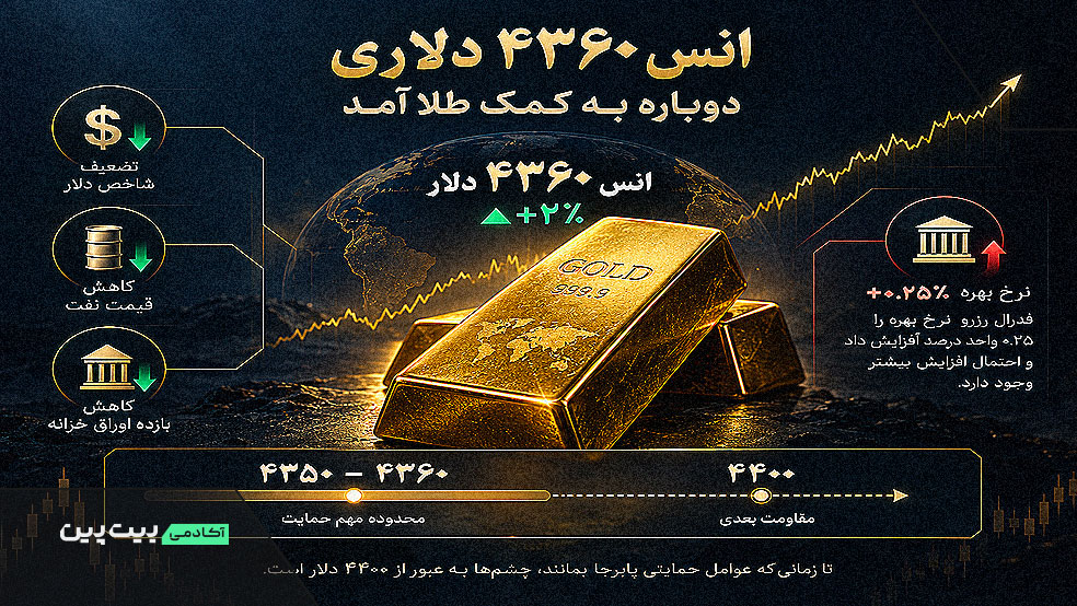 رشد انس جهانی طلا تا محدوده ۴۳۶۰ دلار