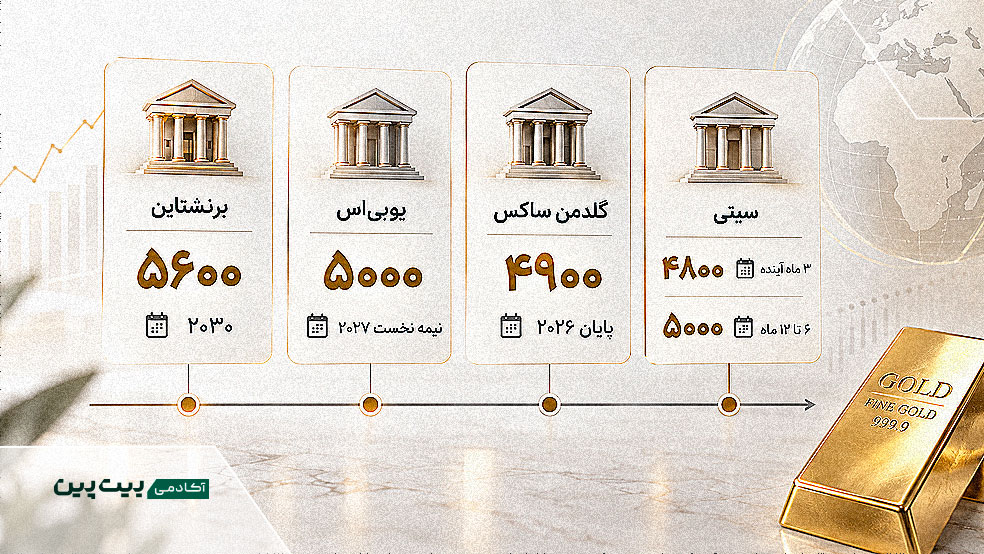 مقایسه پیشبینی برنشتاین، UBS، گلدمن ساکس و سیتی برای طلا