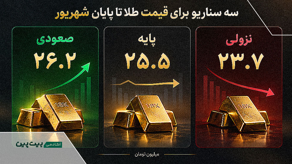 سه سناریوی صعودی، پایه و نزولی برای قیمت طلای ۱۸ عیار