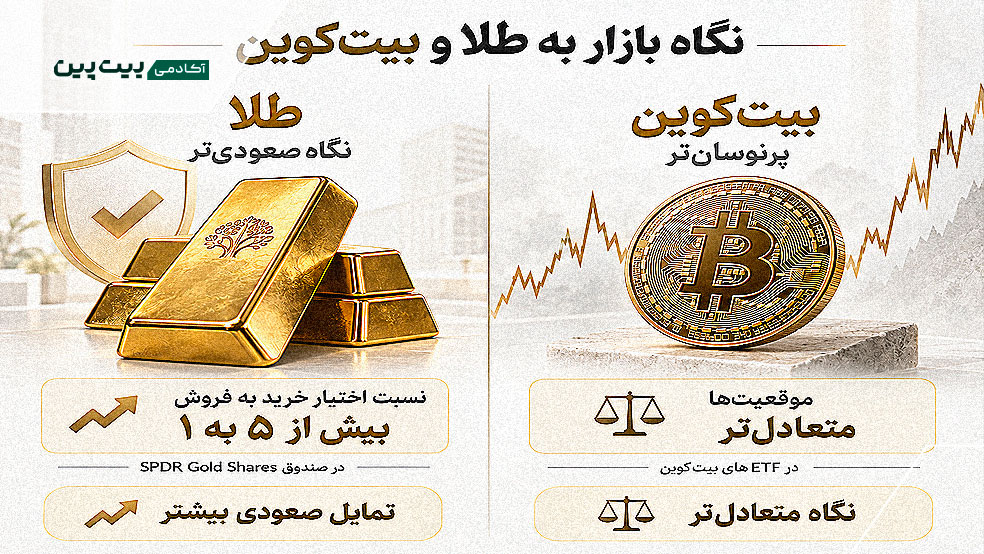 مقایسه طلا و بیت‌ کوین از نظر ریسک و نگاه بازار
