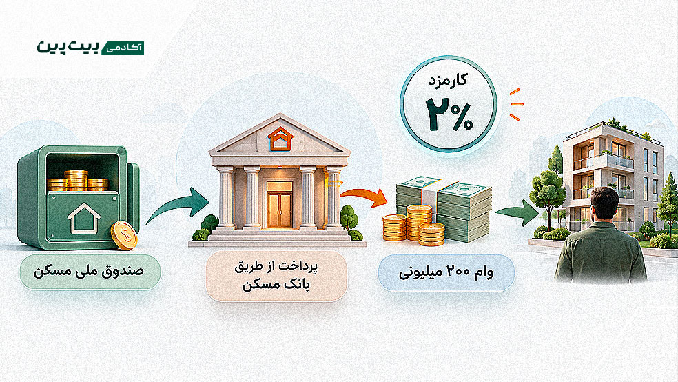 کارمزد ۲ درصدی وام ۲۰۰ میلیونی مسکن