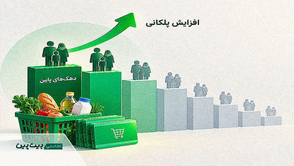 نمودار پلکانی دهک‌ها با تاکید بر دهک‌های پایین، سبد کالا و کارت خرید