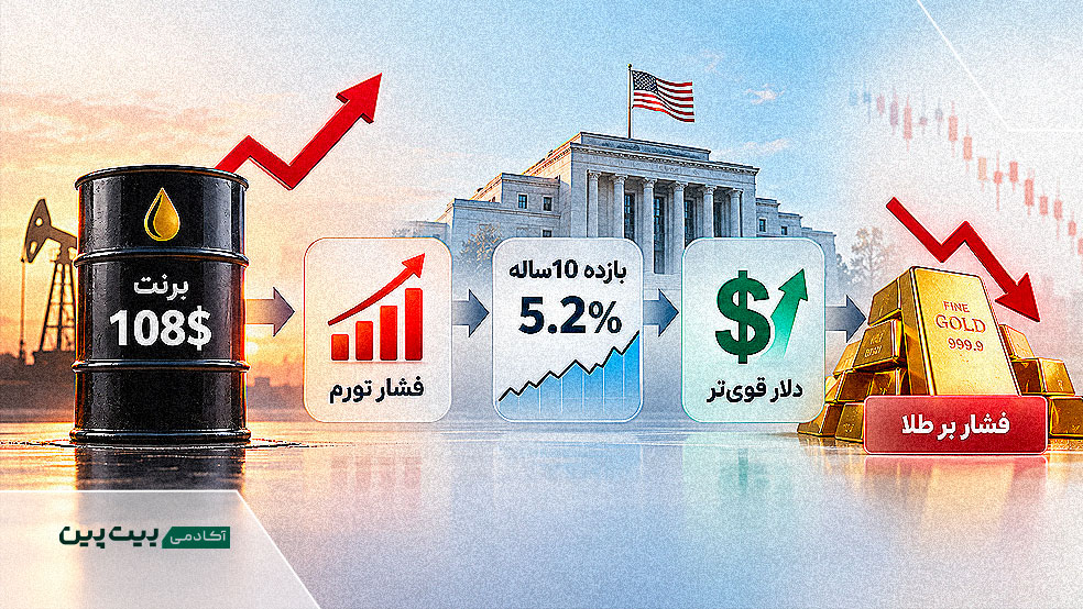 تاثیر نفت ۱۰۸ دلاری، بازده اوراق و دلار قوی بر انس طلا