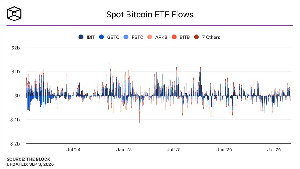 نمودار ورود و خروج سرمایه در صندوق‌های ETF اسپات بیت‌کوین