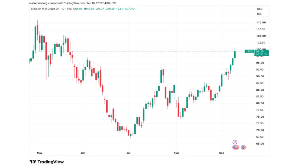نمودار رشد قیمت نفت WTI و نزدیک شدن آن به محدوده ۱۰۰ دلار