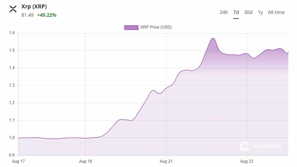 روند قیمت XRP و حرکت به سمت مقاومتها
