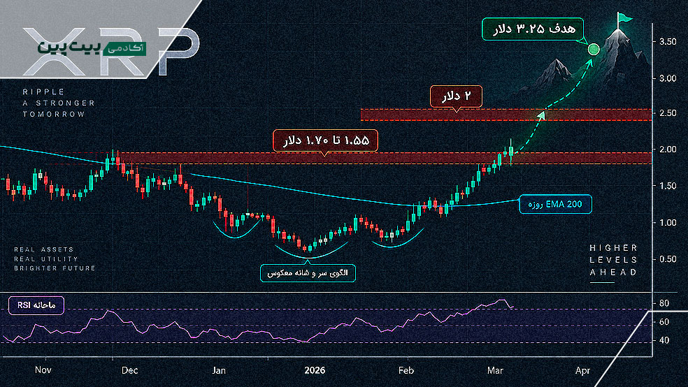 مقاومت‌های ریپل در مسیر هدف ۳.۲۵ دلار