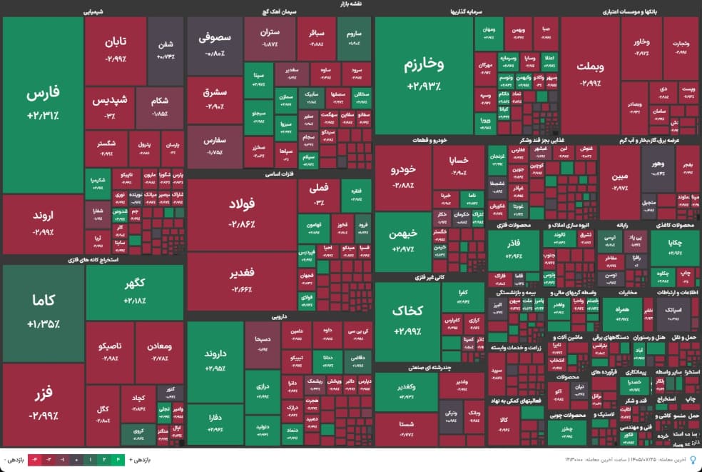 1.1 19 فملی در صدر عوامل ریزش بورس؛ آیا اصلاح بازار عمیق‌تر می‌شود؟