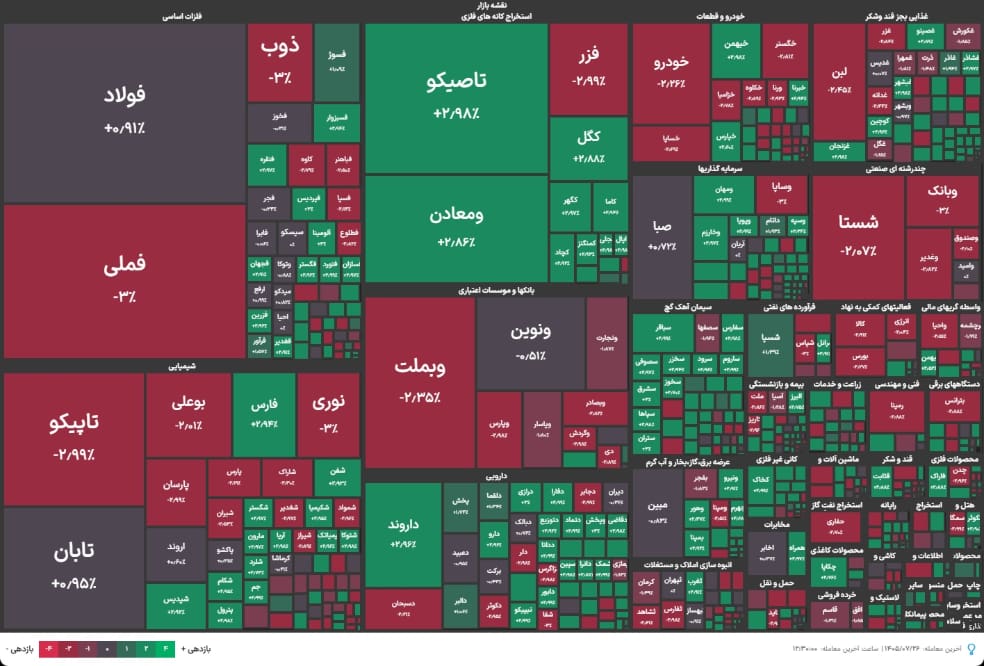 1.1 20 چراغ قرمز بورس روشن ماند؛ شاخص کل در سراشیبی اصلاح