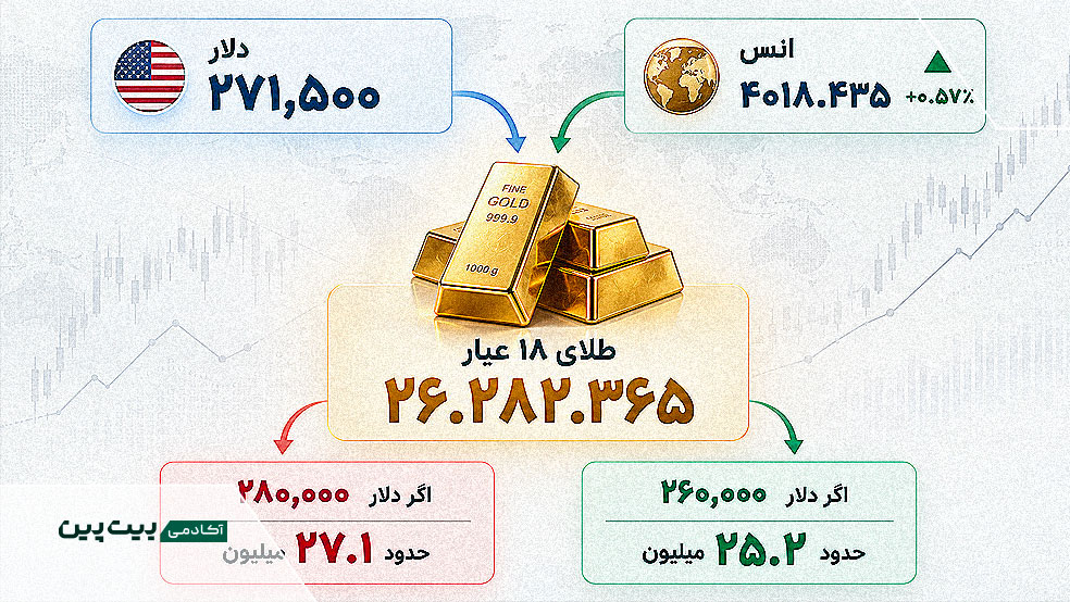 تاثیر نوسان دلار و انس جهانی بر قیمت طلای ۱۸ عیار