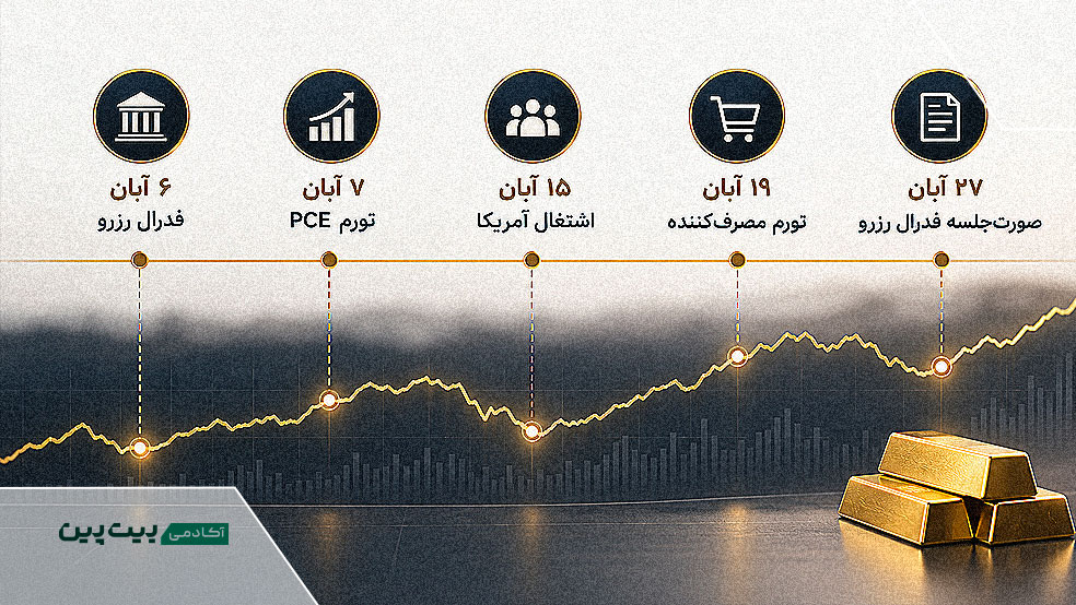 تقویم تصمیم فدرال رزرو و انتشار داده‌های تورم و اشتغال آمریکا