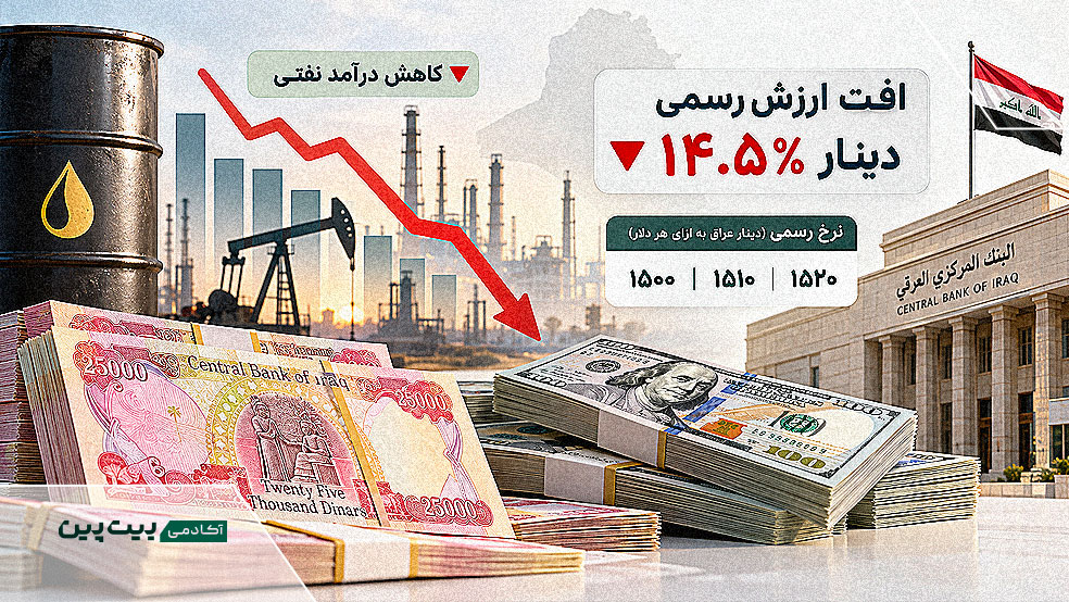 کاهش ارزش دینار عراق در پی افت درآمد نفتی