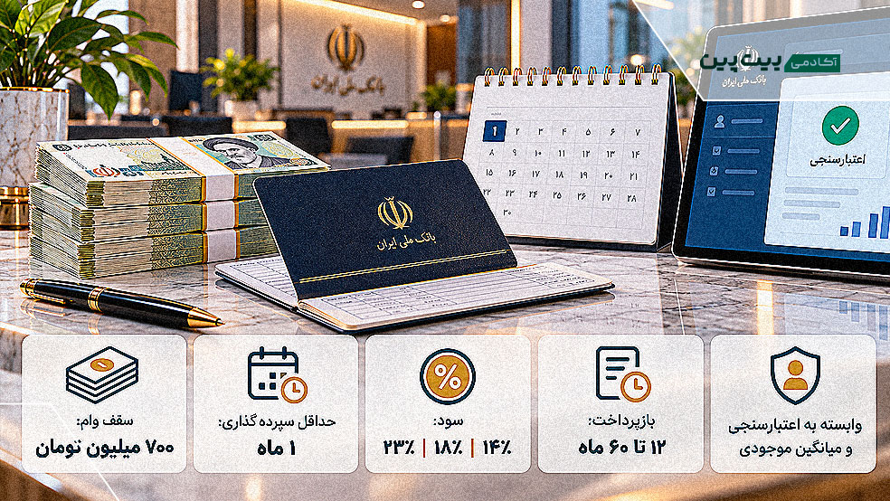 شرایط سپرده‌گذاری، سود و بازپرداخت وام بانک ملی
