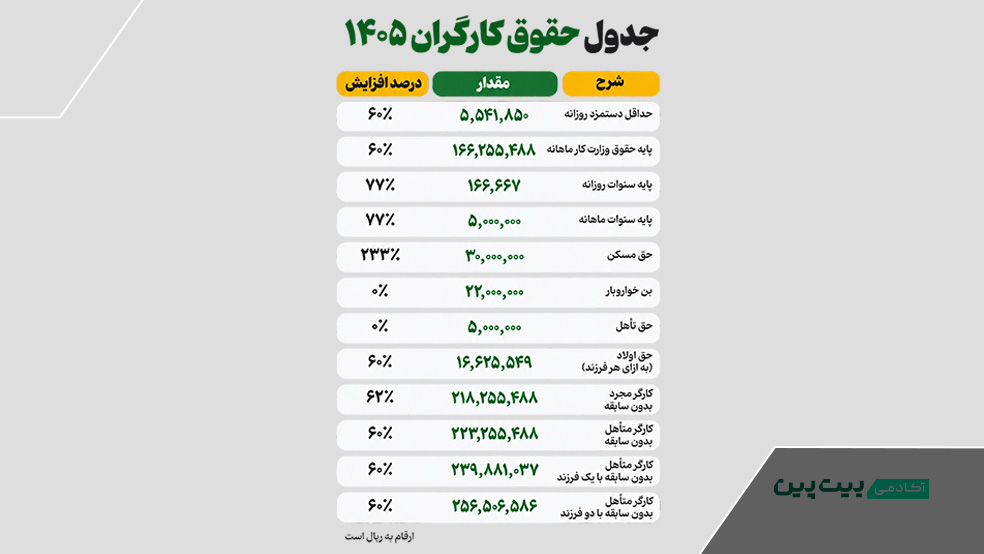 جدول حقوق کارگران در مهر ۱۴۰۵