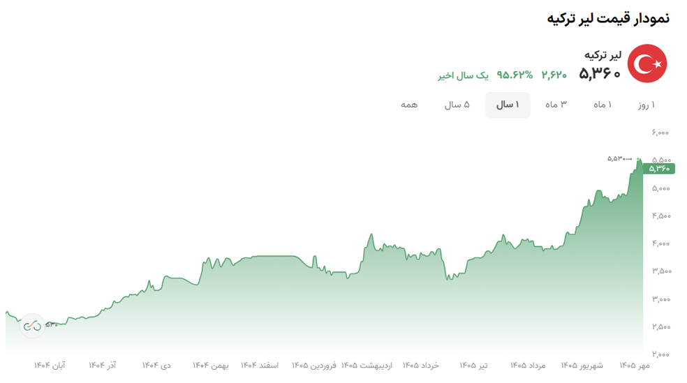 نمودار نوسانات قیمت لیر به تومان در یک سال 